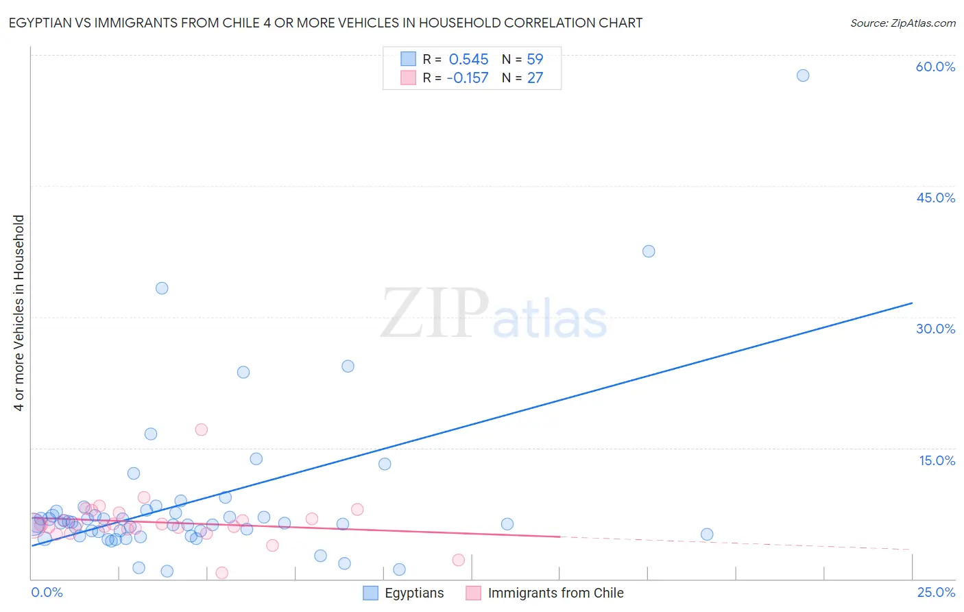Egyptian vs Immigrants from Chile 4 or more Vehicles in Household