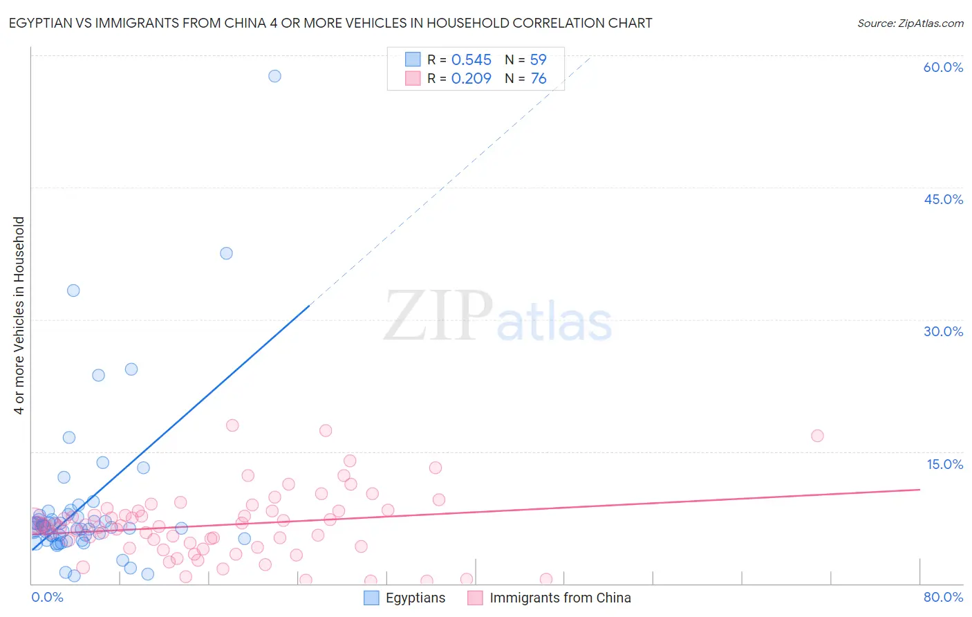 Egyptian vs Immigrants from China 4 or more Vehicles in Household
