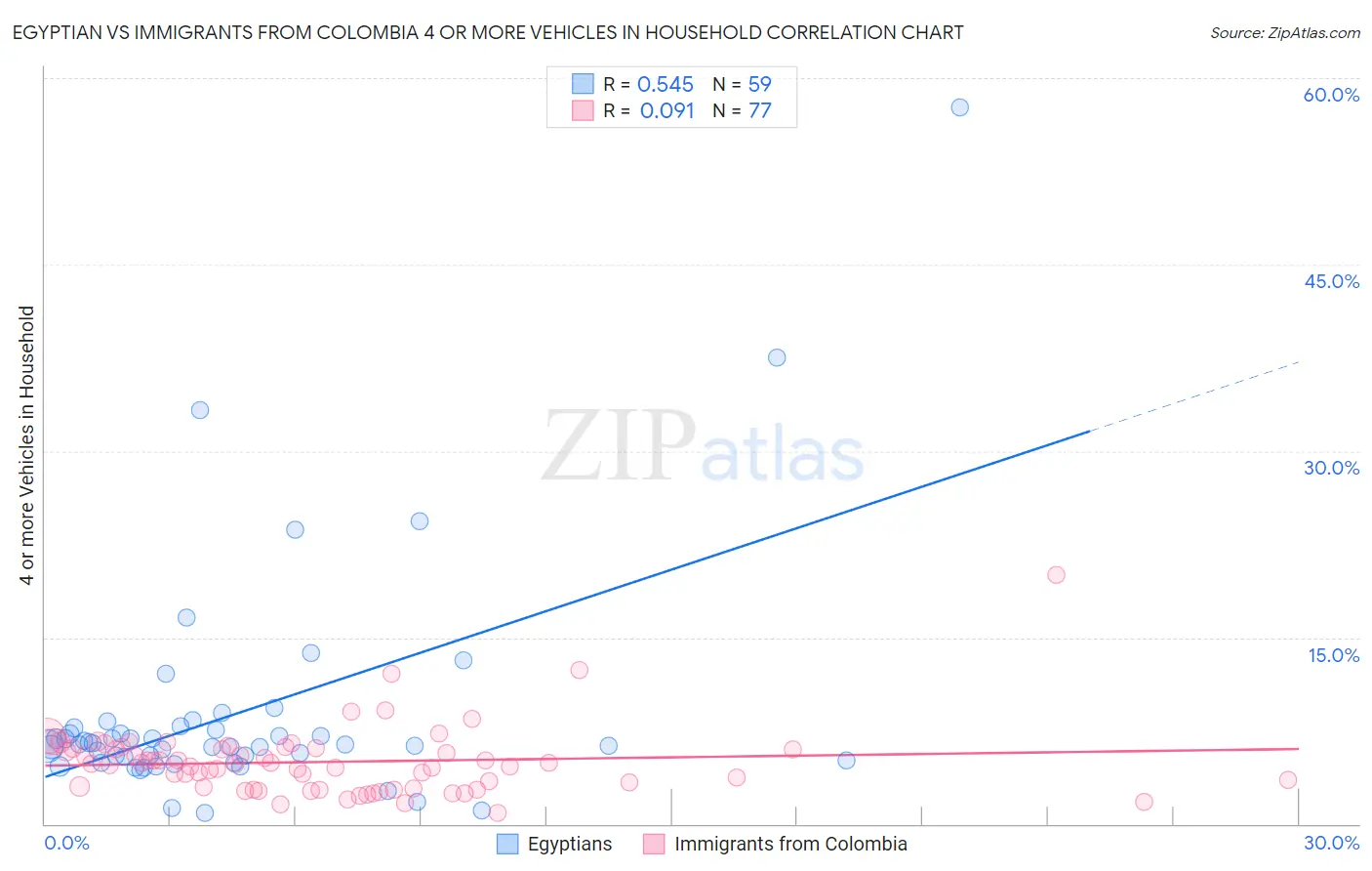 Egyptian vs Immigrants from Colombia 4 or more Vehicles in Household