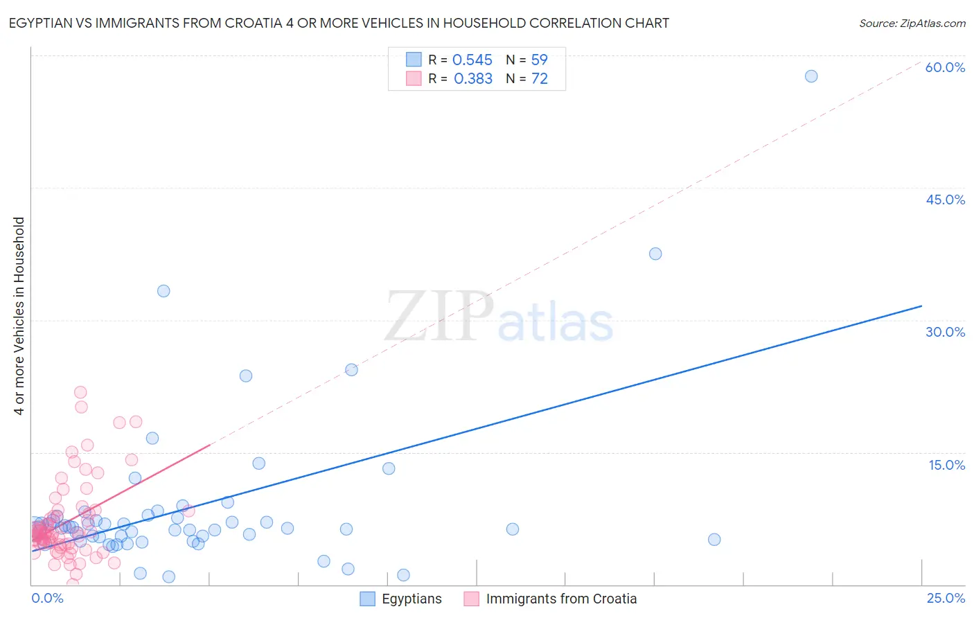 Egyptian vs Immigrants from Croatia 4 or more Vehicles in Household