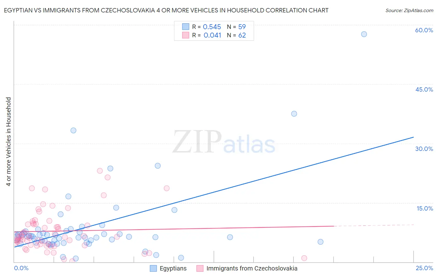 Egyptian vs Immigrants from Czechoslovakia 4 or more Vehicles in Household