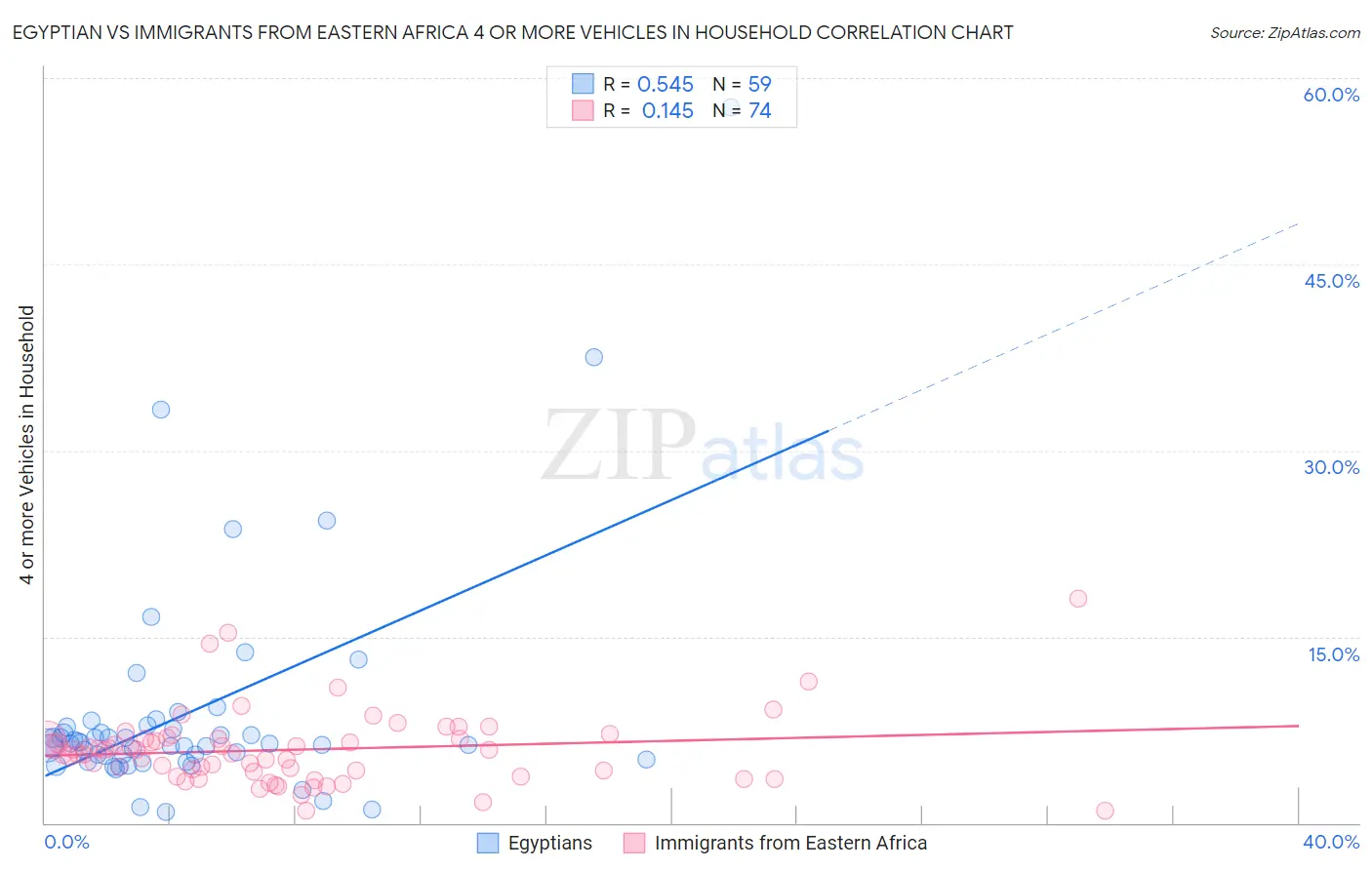 Egyptian vs Immigrants from Eastern Africa 4 or more Vehicles in Household