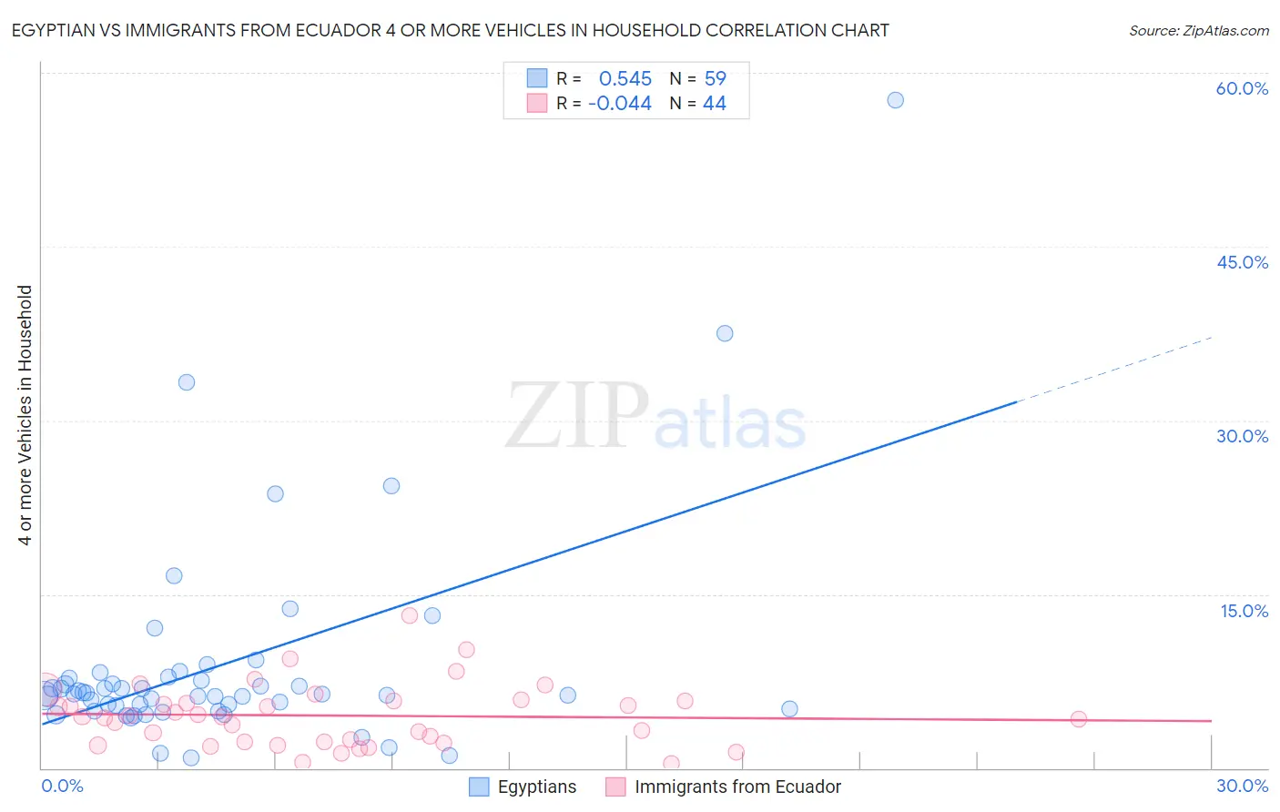 Egyptian vs Immigrants from Ecuador 4 or more Vehicles in Household