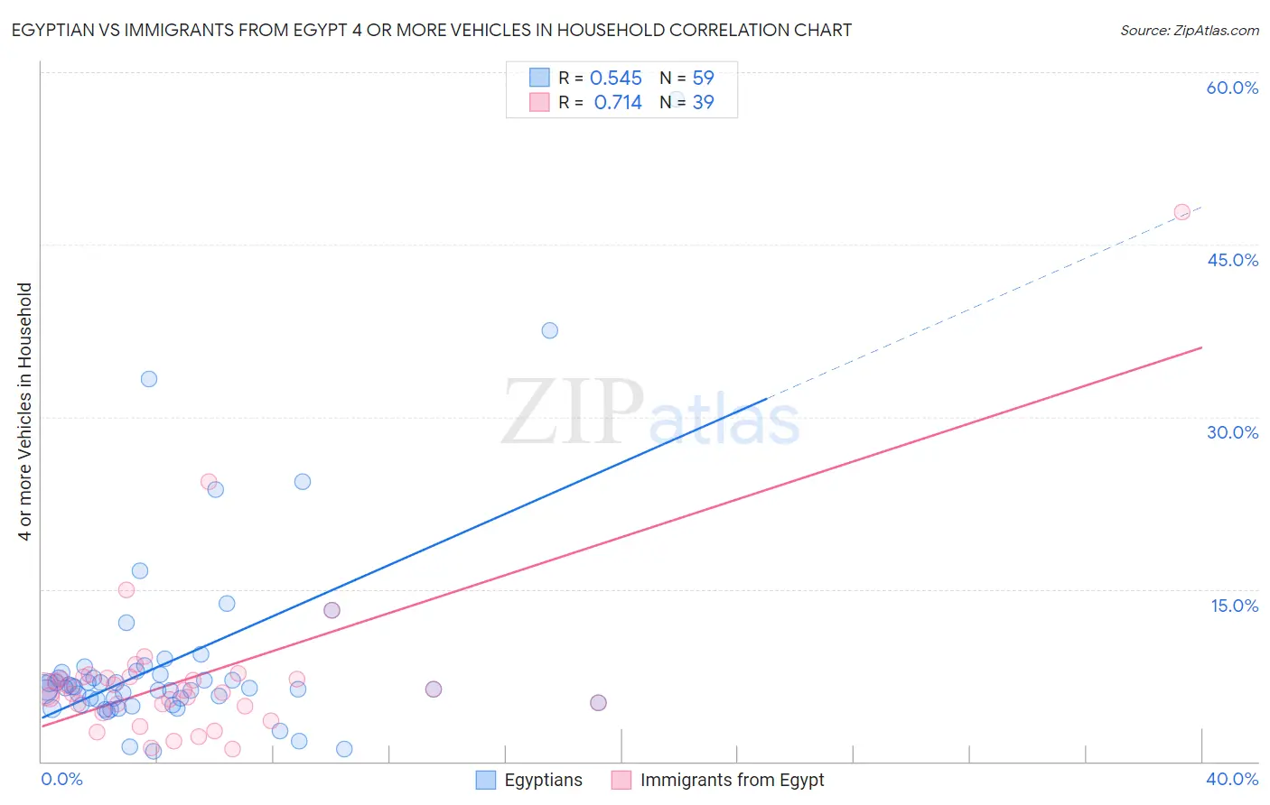 Egyptian vs Immigrants from Egypt 4 or more Vehicles in Household