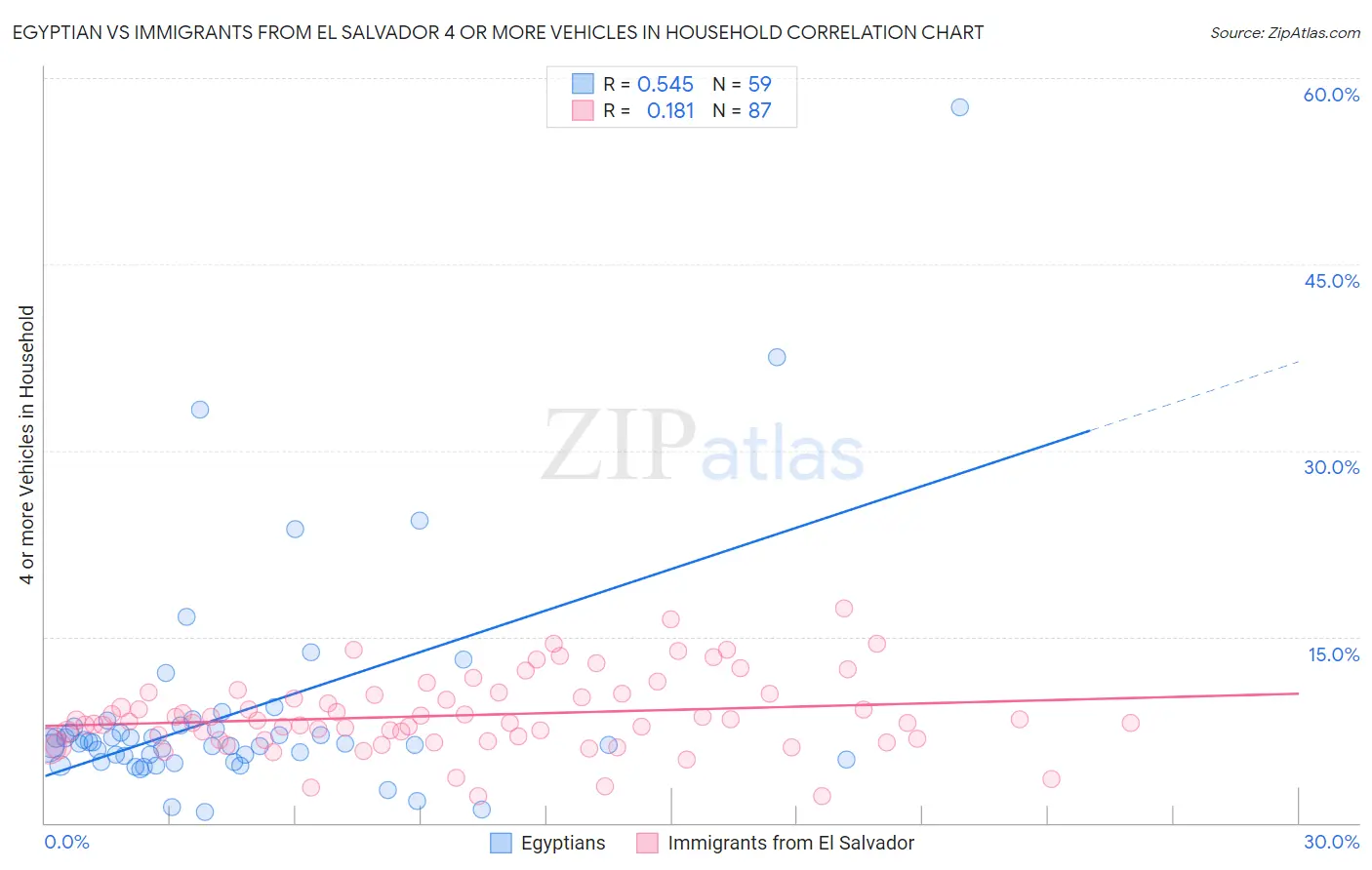Egyptian vs Immigrants from El Salvador 4 or more Vehicles in Household
