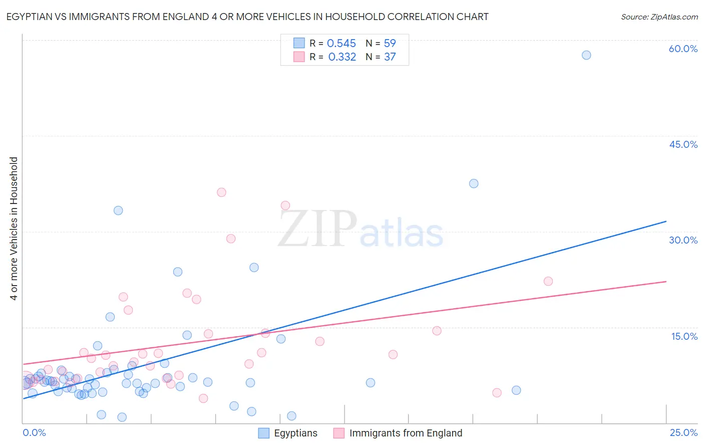 Egyptian vs Immigrants from England 4 or more Vehicles in Household