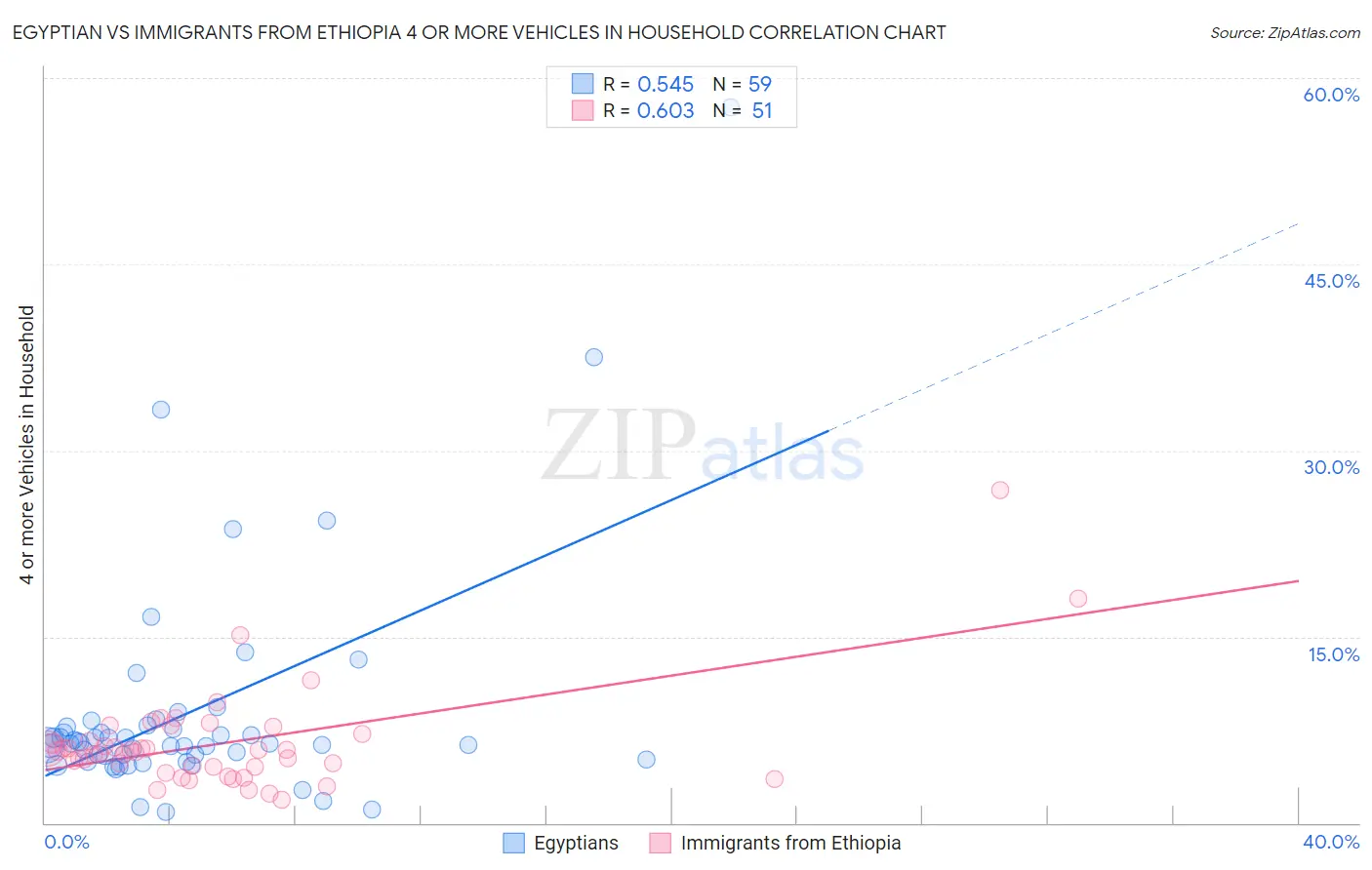 Egyptian vs Immigrants from Ethiopia 4 or more Vehicles in Household
