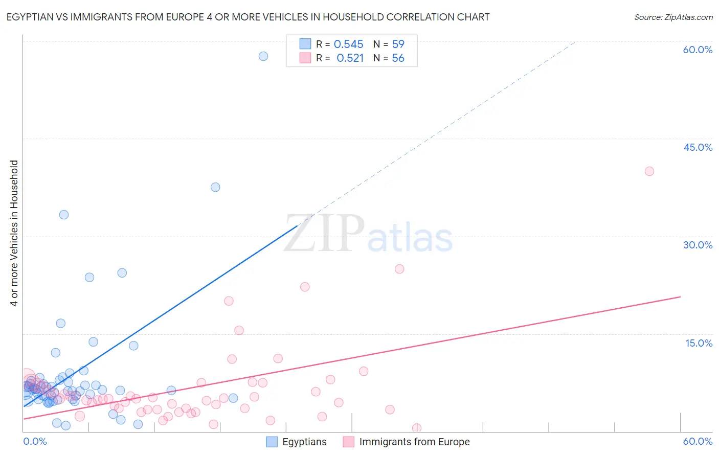 Egyptian vs Immigrants from Europe 4 or more Vehicles in Household