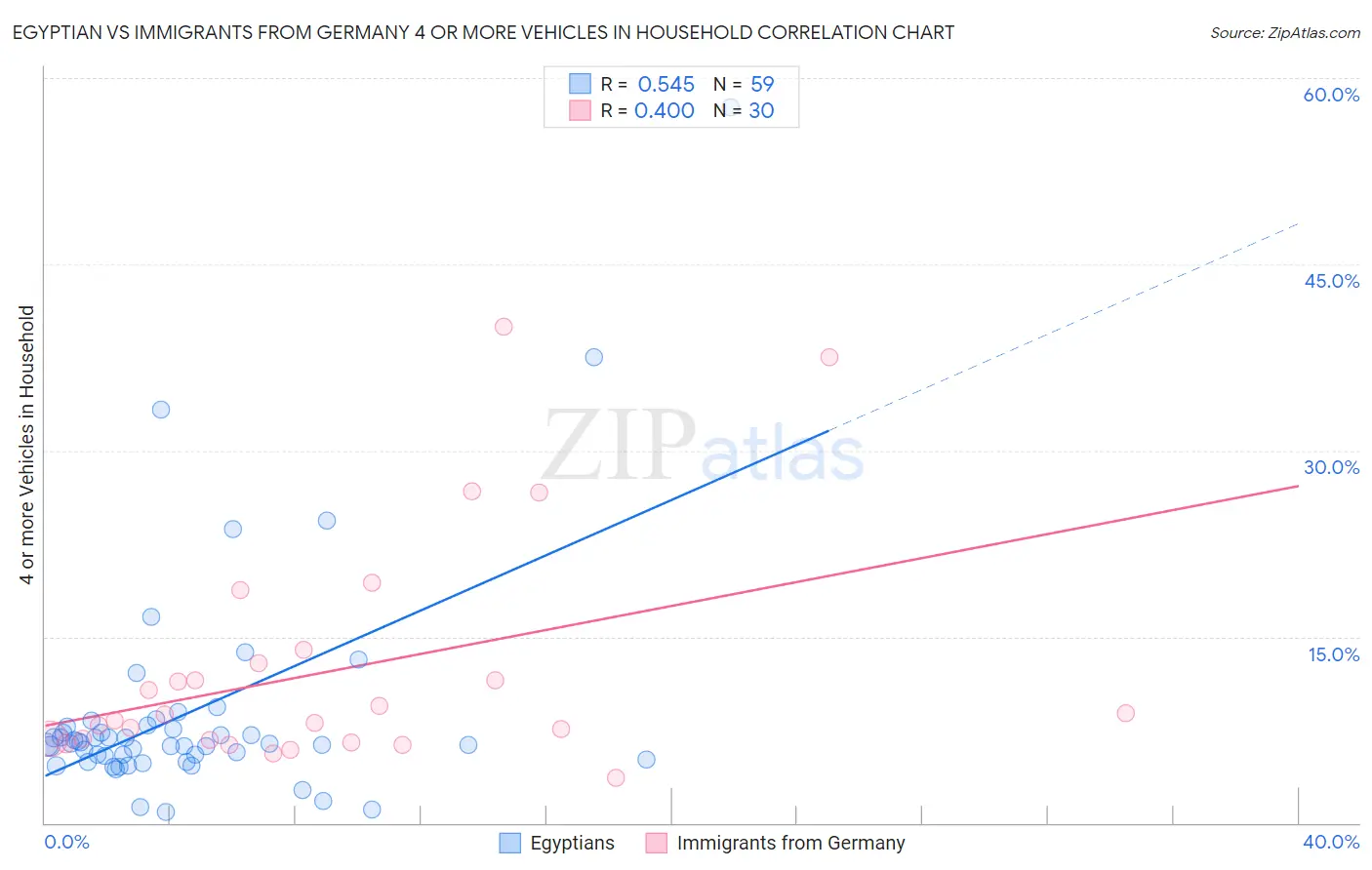Egyptian vs Immigrants from Germany 4 or more Vehicles in Household