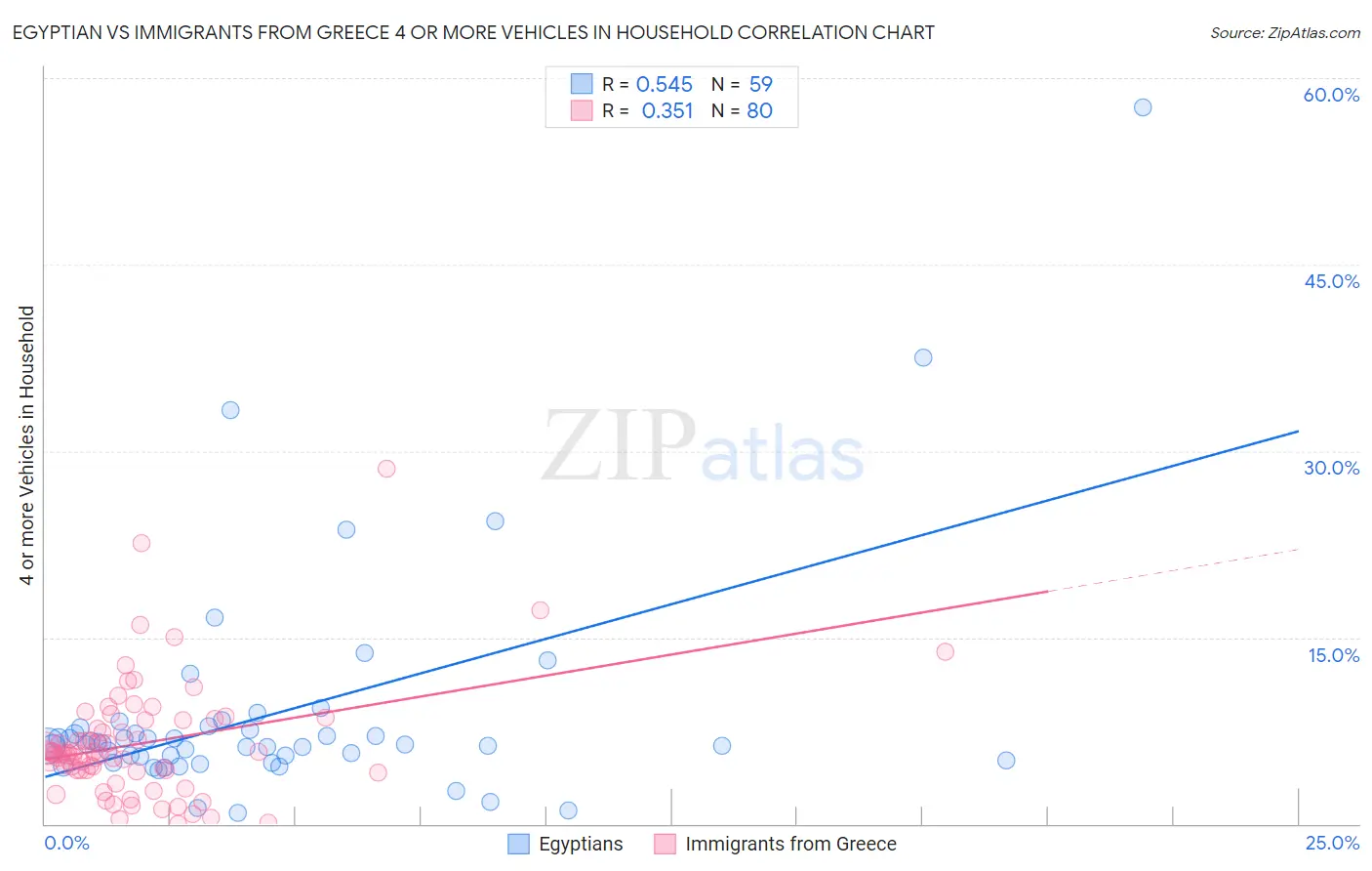 Egyptian vs Immigrants from Greece 4 or more Vehicles in Household