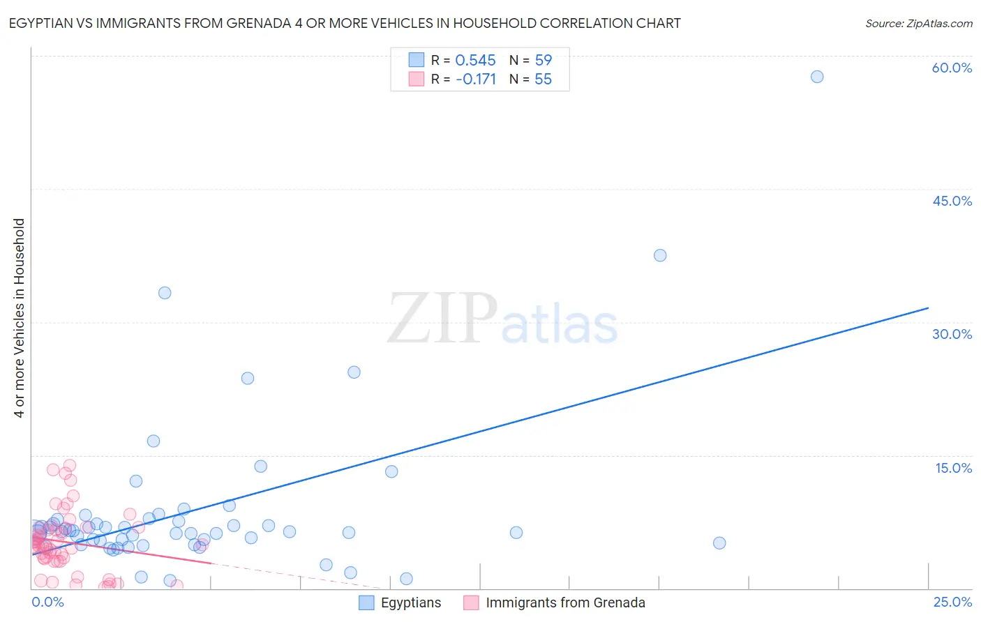 Egyptian vs Immigrants from Grenada 4 or more Vehicles in Household