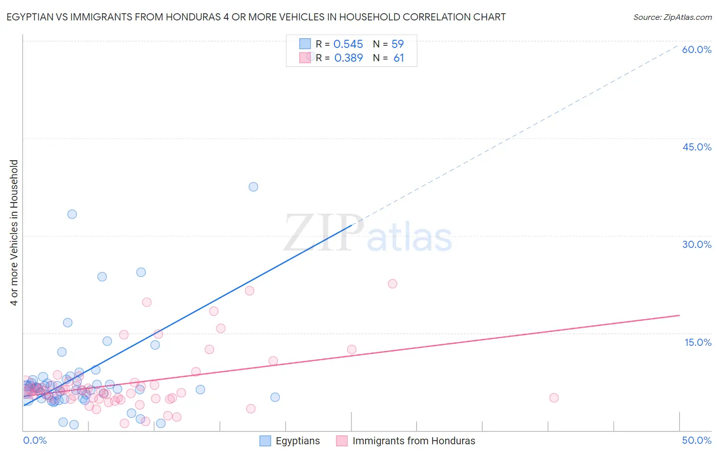 Egyptian vs Immigrants from Honduras 4 or more Vehicles in Household