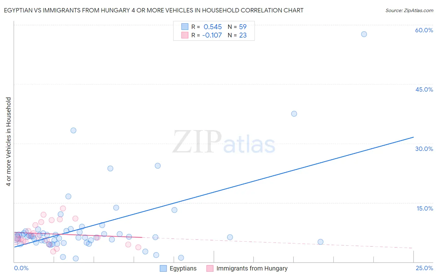 Egyptian vs Immigrants from Hungary 4 or more Vehicles in Household