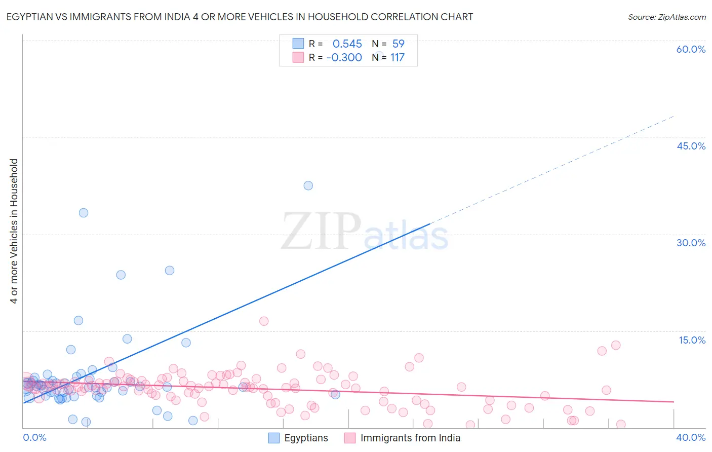 Egyptian vs Immigrants from India 4 or more Vehicles in Household