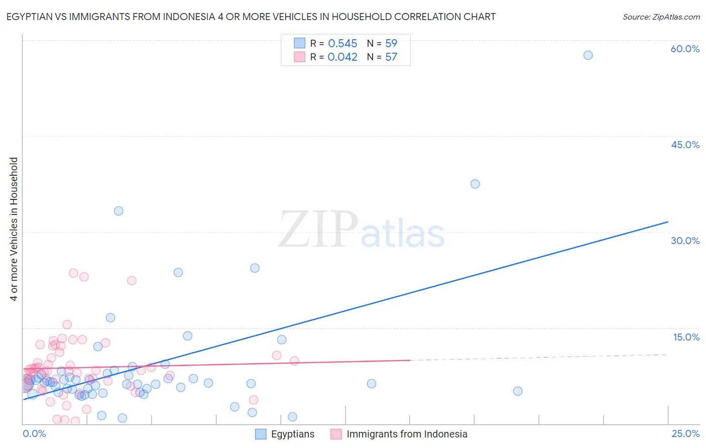Egyptian vs Immigrants from Indonesia 4 or more Vehicles in Household