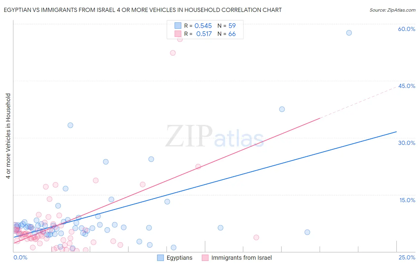 Egyptian vs Immigrants from Israel 4 or more Vehicles in Household