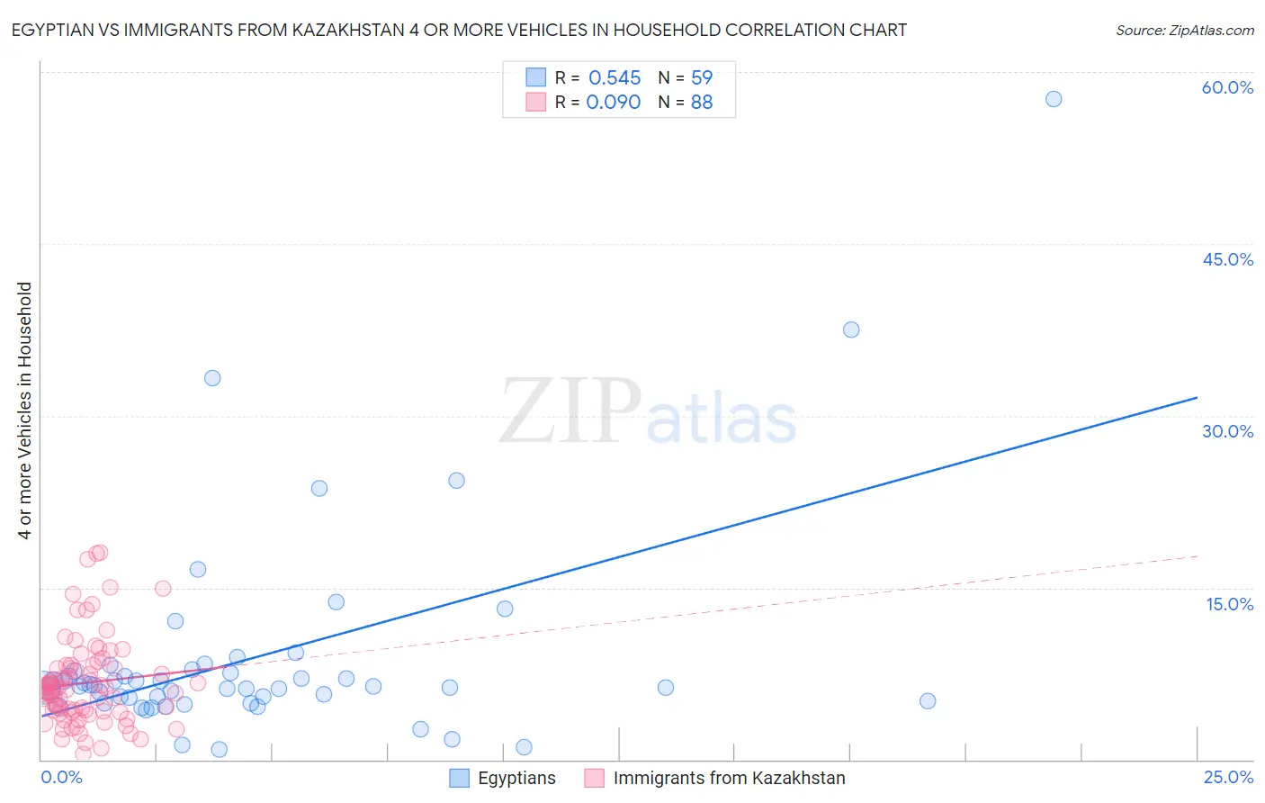 Egyptian vs Immigrants from Kazakhstan 4 or more Vehicles in Household