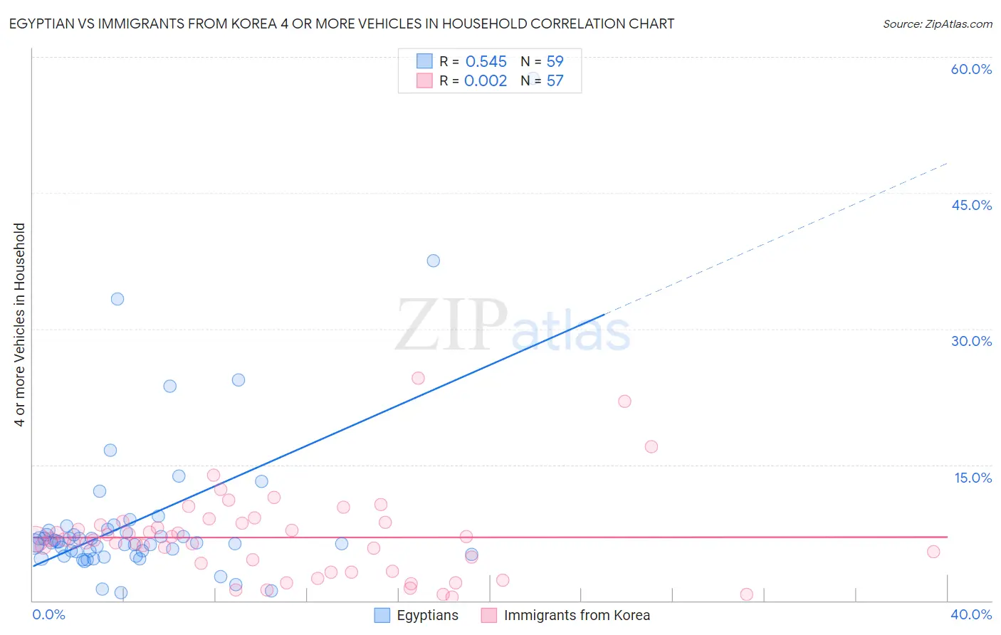 Egyptian vs Immigrants from Korea 4 or more Vehicles in Household