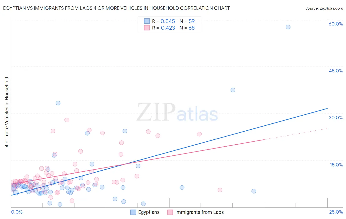 Egyptian vs Immigrants from Laos 4 or more Vehicles in Household