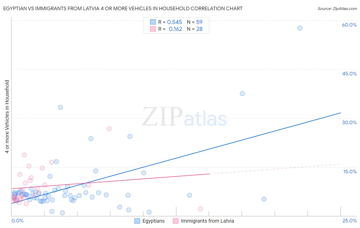 Egyptian vs Immigrants from Latvia 4 or more Vehicles in Household