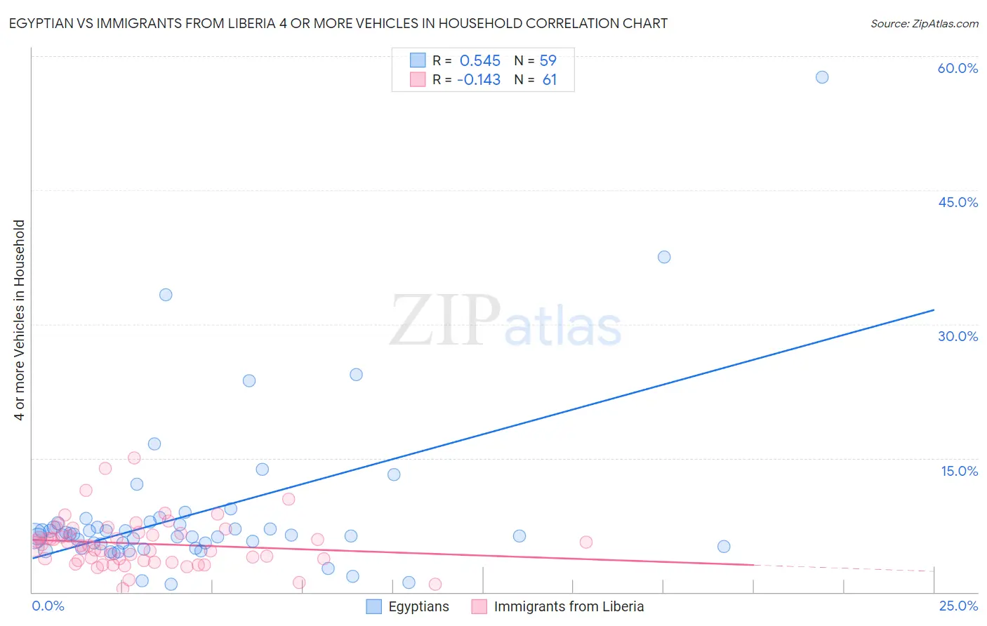 Egyptian vs Immigrants from Liberia 4 or more Vehicles in Household