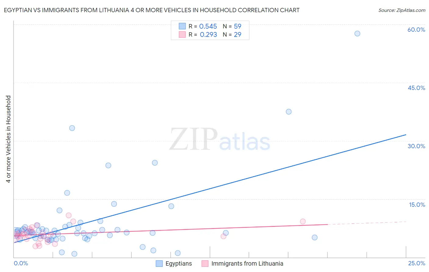 Egyptian vs Immigrants from Lithuania 4 or more Vehicles in Household