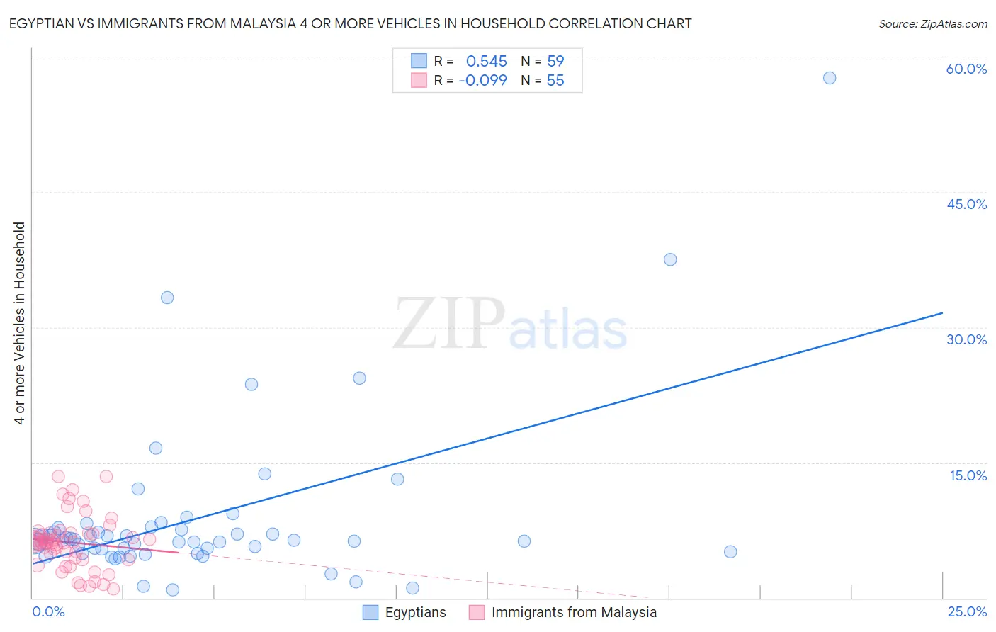 Egyptian vs Immigrants from Malaysia 4 or more Vehicles in Household