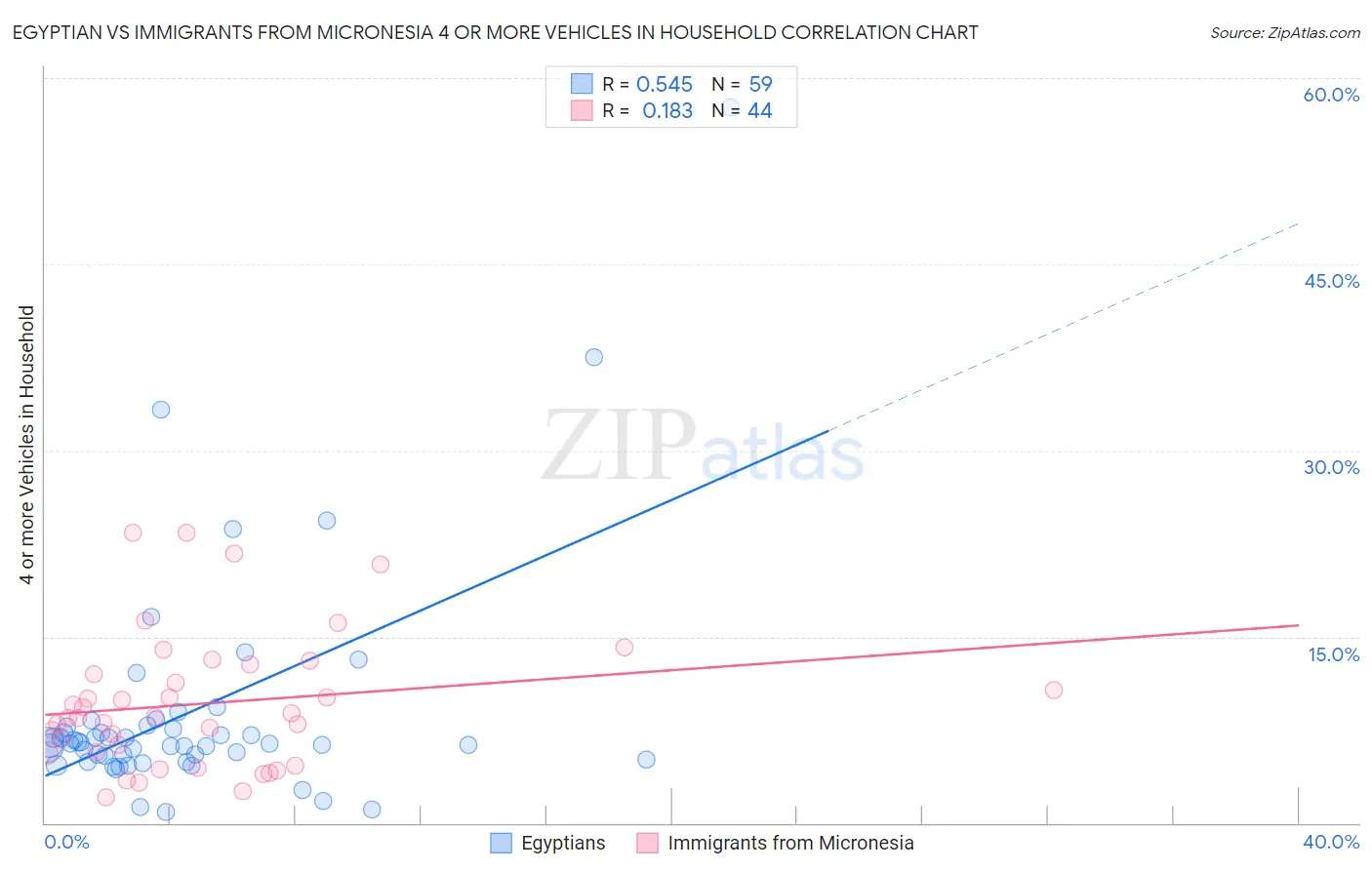 Egyptian vs Immigrants from Micronesia 4 or more Vehicles in Household