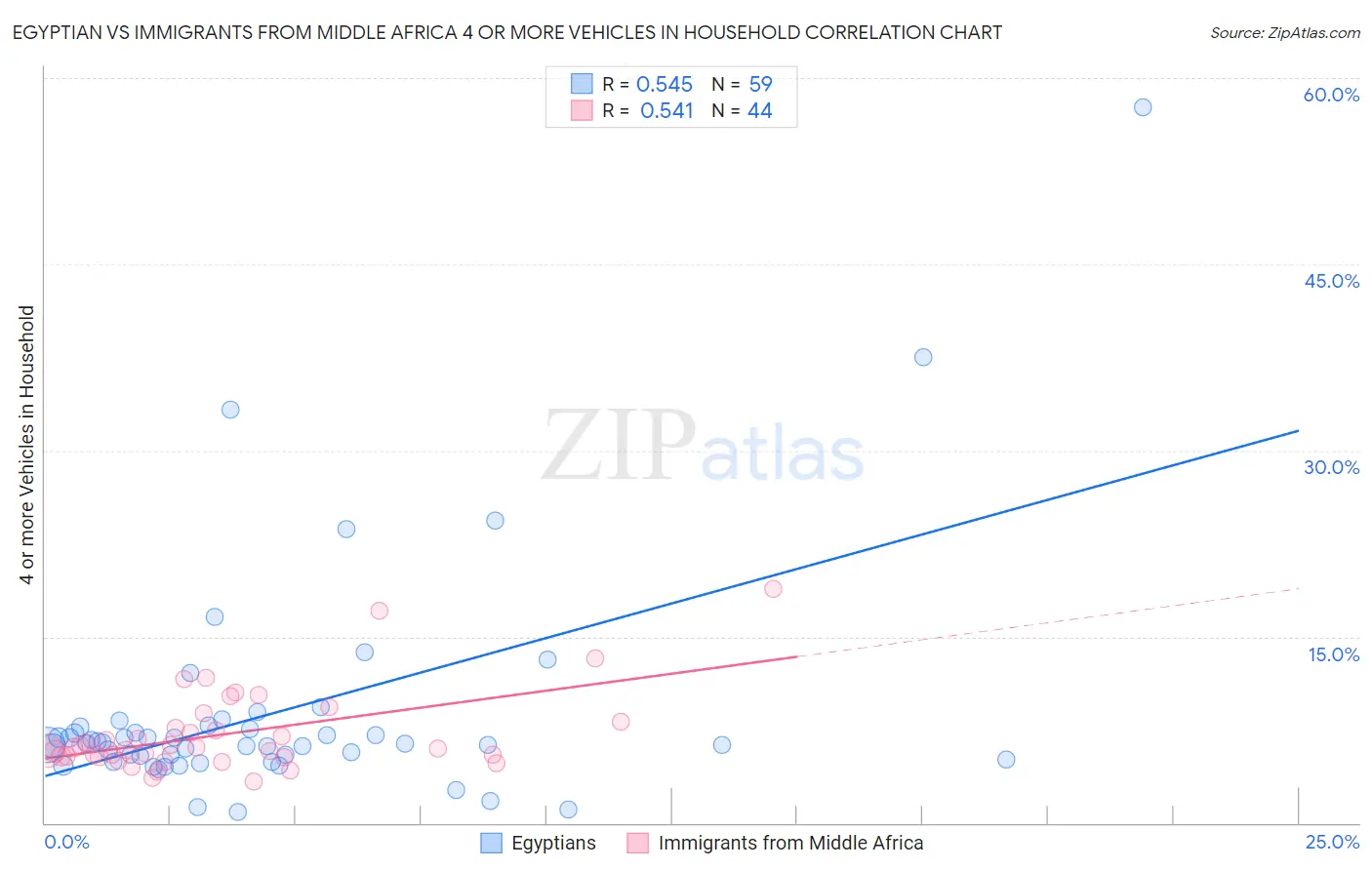 Egyptian vs Immigrants from Middle Africa 4 or more Vehicles in Household