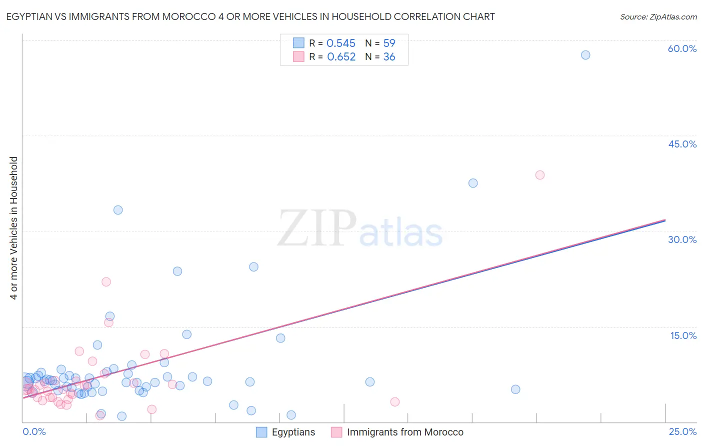 Egyptian vs Immigrants from Morocco 4 or more Vehicles in Household