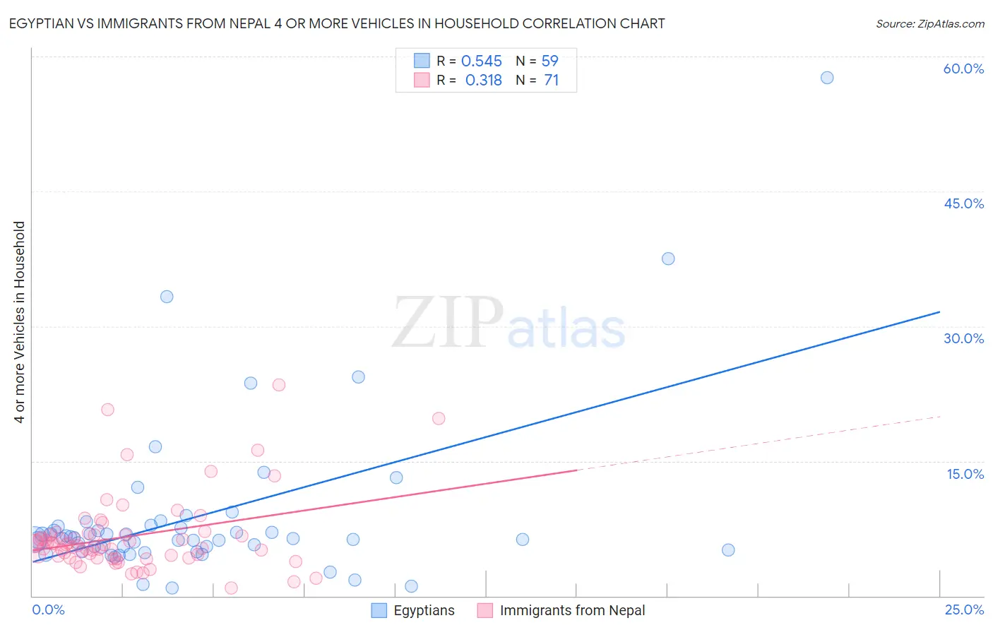 Egyptian vs Immigrants from Nepal 4 or more Vehicles in Household