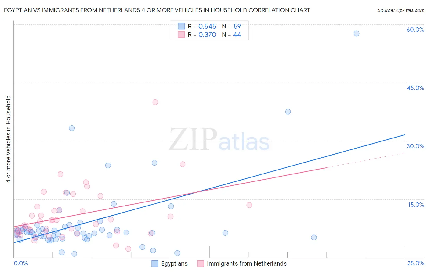 Egyptian vs Immigrants from Netherlands 4 or more Vehicles in Household