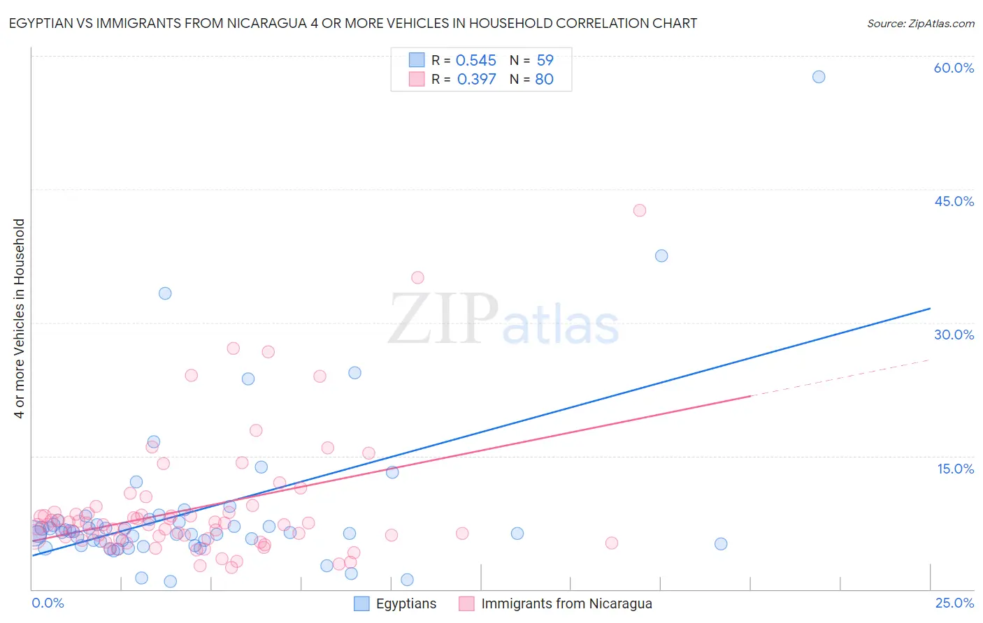 Egyptian vs Immigrants from Nicaragua 4 or more Vehicles in Household