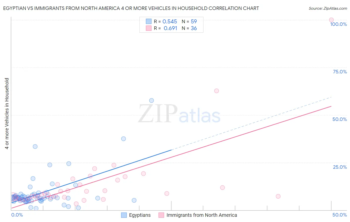 Egyptian vs Immigrants from North America 4 or more Vehicles in Household