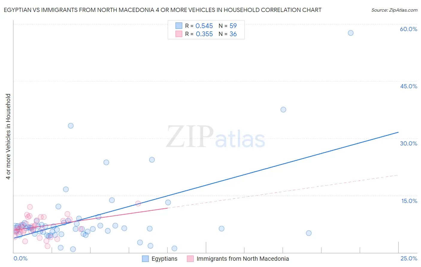 Egyptian vs Immigrants from North Macedonia 4 or more Vehicles in Household