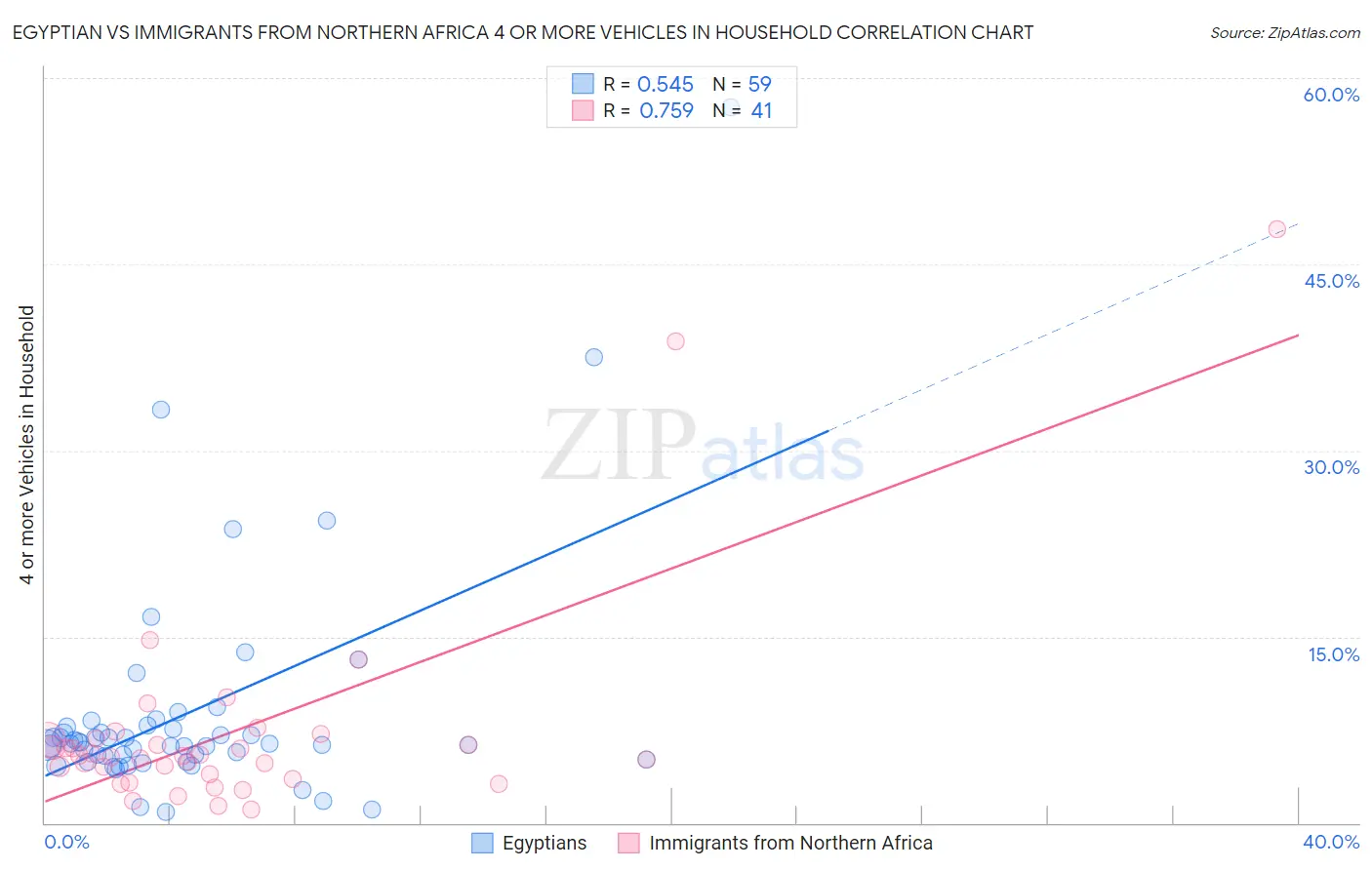 Egyptian vs Immigrants from Northern Africa 4 or more Vehicles in Household