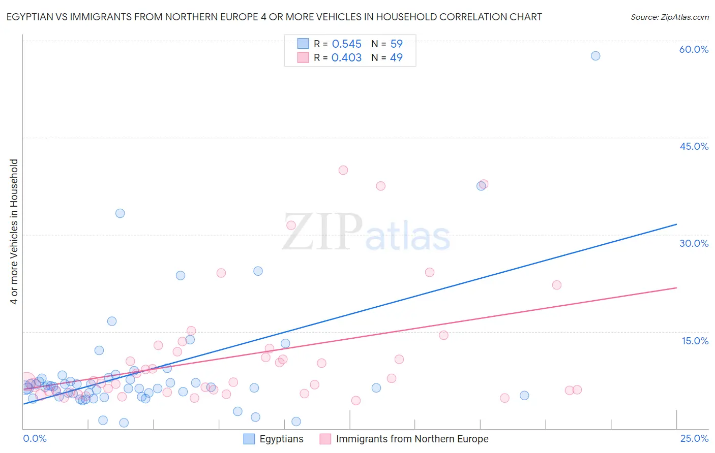 Egyptian vs Immigrants from Northern Europe 4 or more Vehicles in Household
