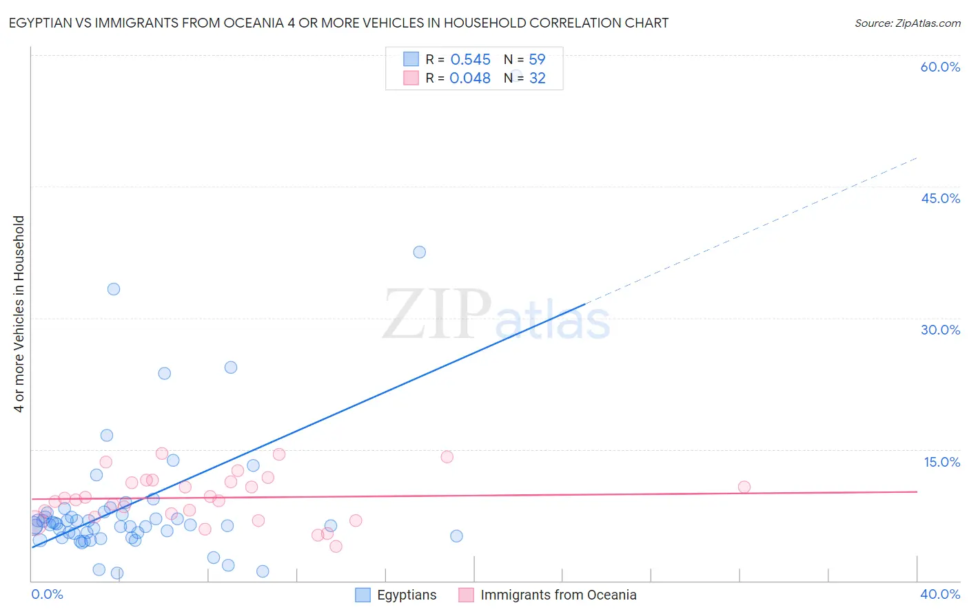 Egyptian vs Immigrants from Oceania 4 or more Vehicles in Household