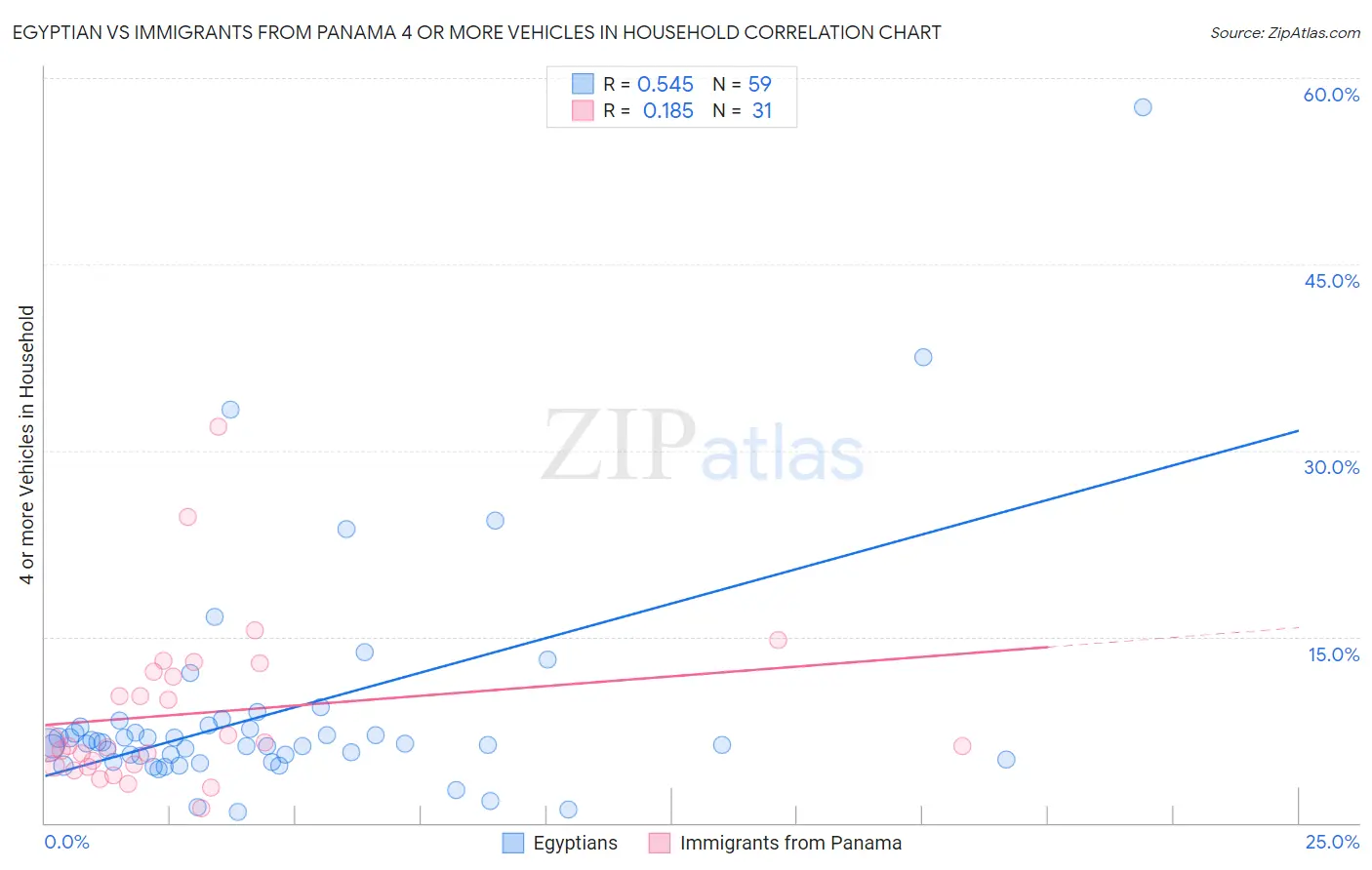Egyptian vs Immigrants from Panama 4 or more Vehicles in Household