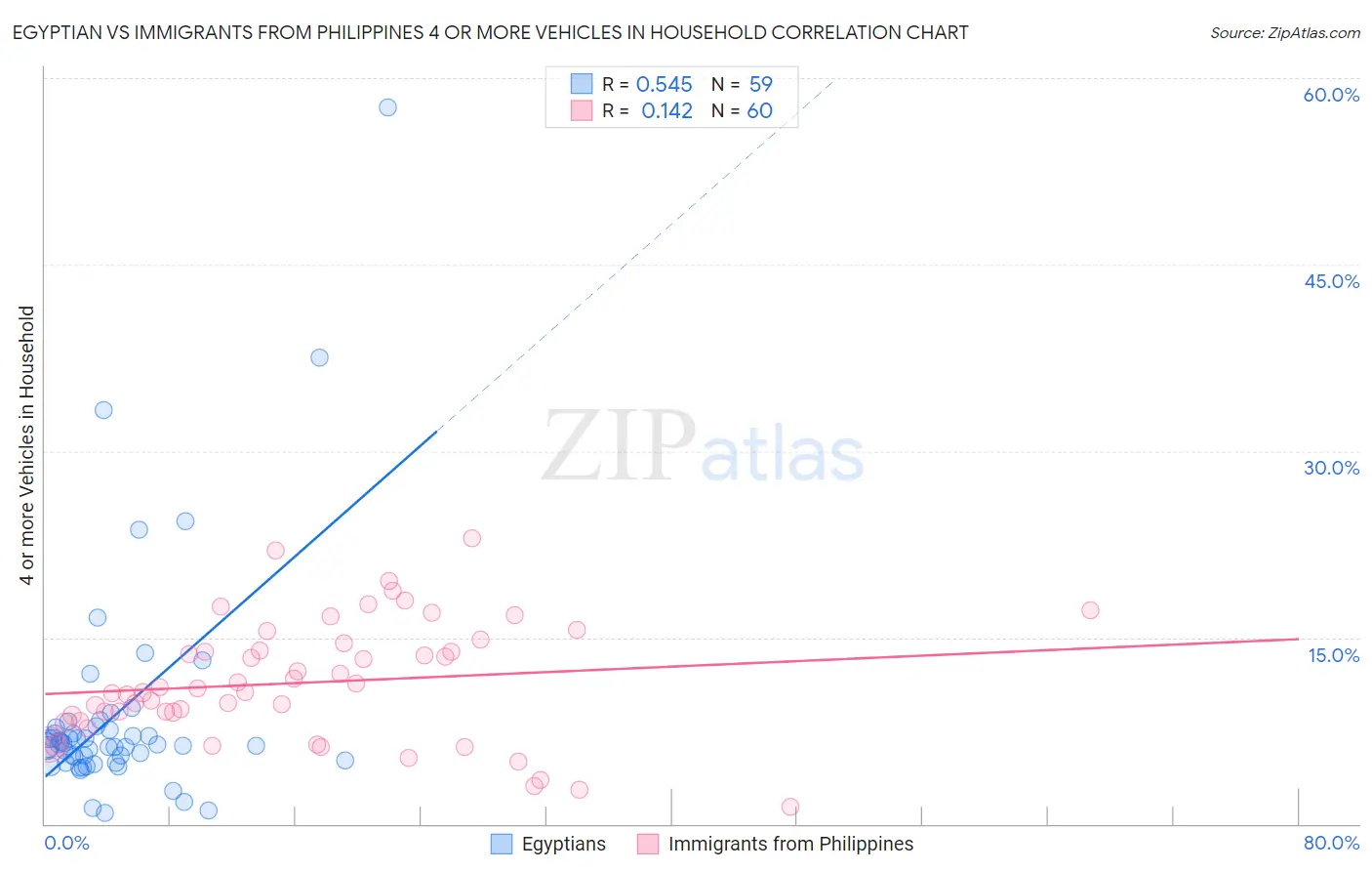 Egyptian vs Immigrants from Philippines 4 or more Vehicles in Household