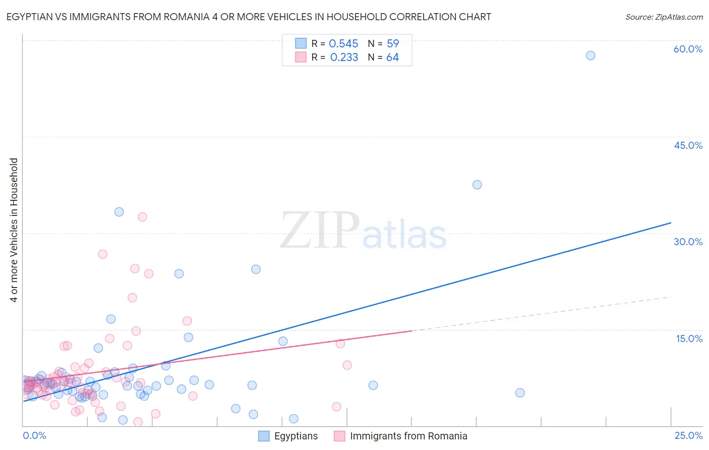 Egyptian vs Immigrants from Romania 4 or more Vehicles in Household
