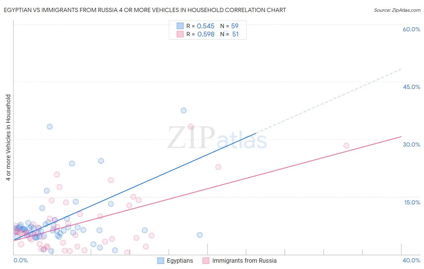 Egyptian vs Immigrants from Russia 4 or more Vehicles in Household