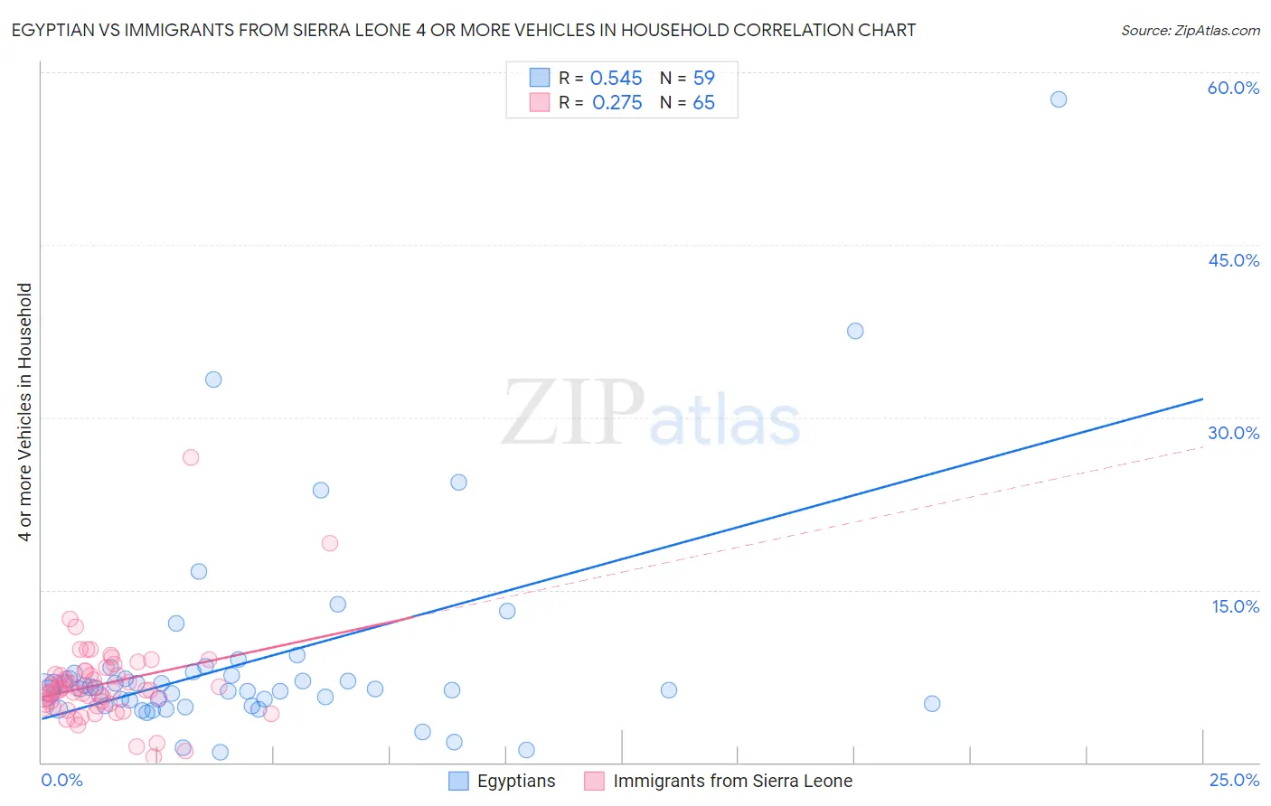Egyptian vs Immigrants from Sierra Leone 4 or more Vehicles in Household