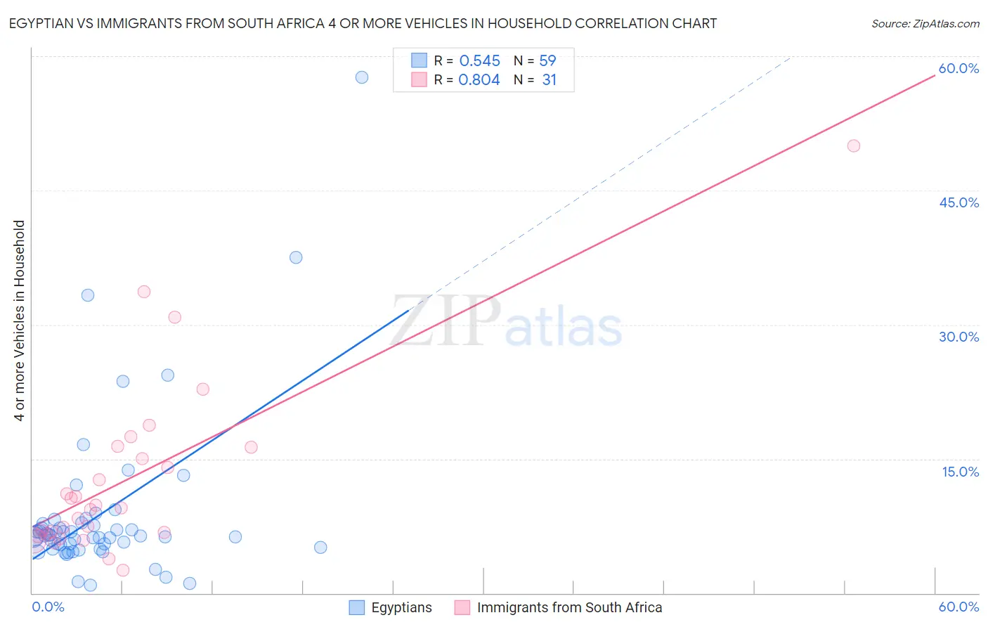 Egyptian vs Immigrants from South Africa 4 or more Vehicles in Household