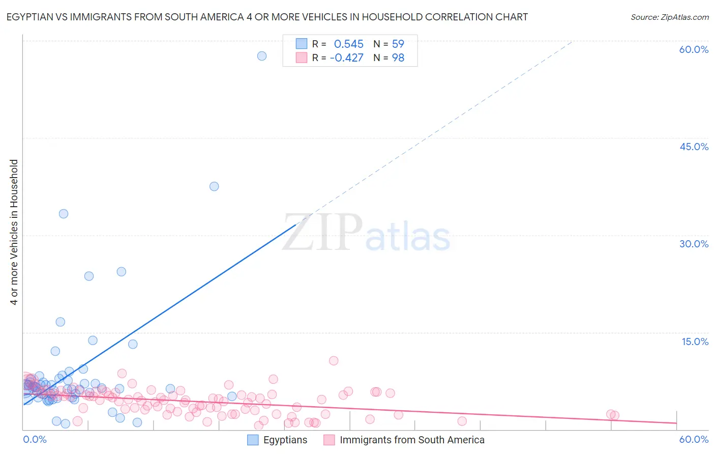 Egyptian vs Immigrants from South America 4 or more Vehicles in Household