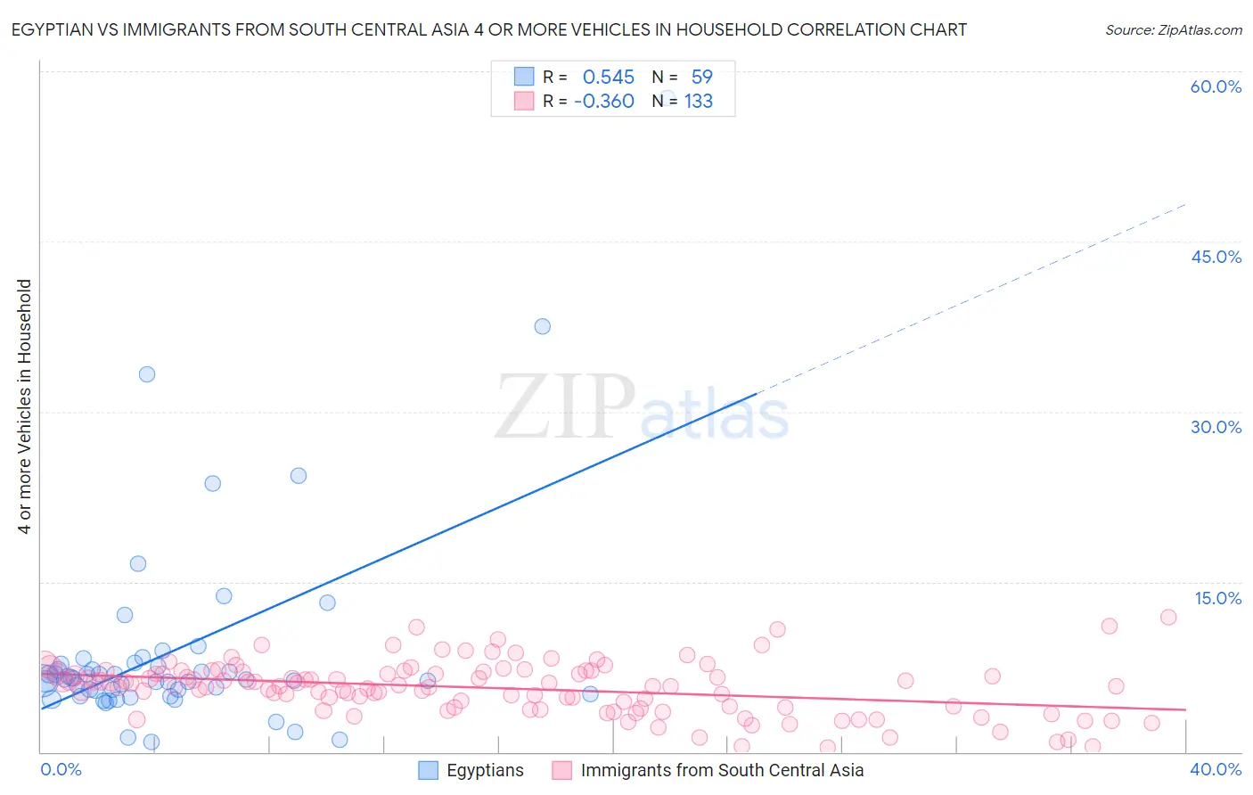Egyptian vs Immigrants from South Central Asia 4 or more Vehicles in Household