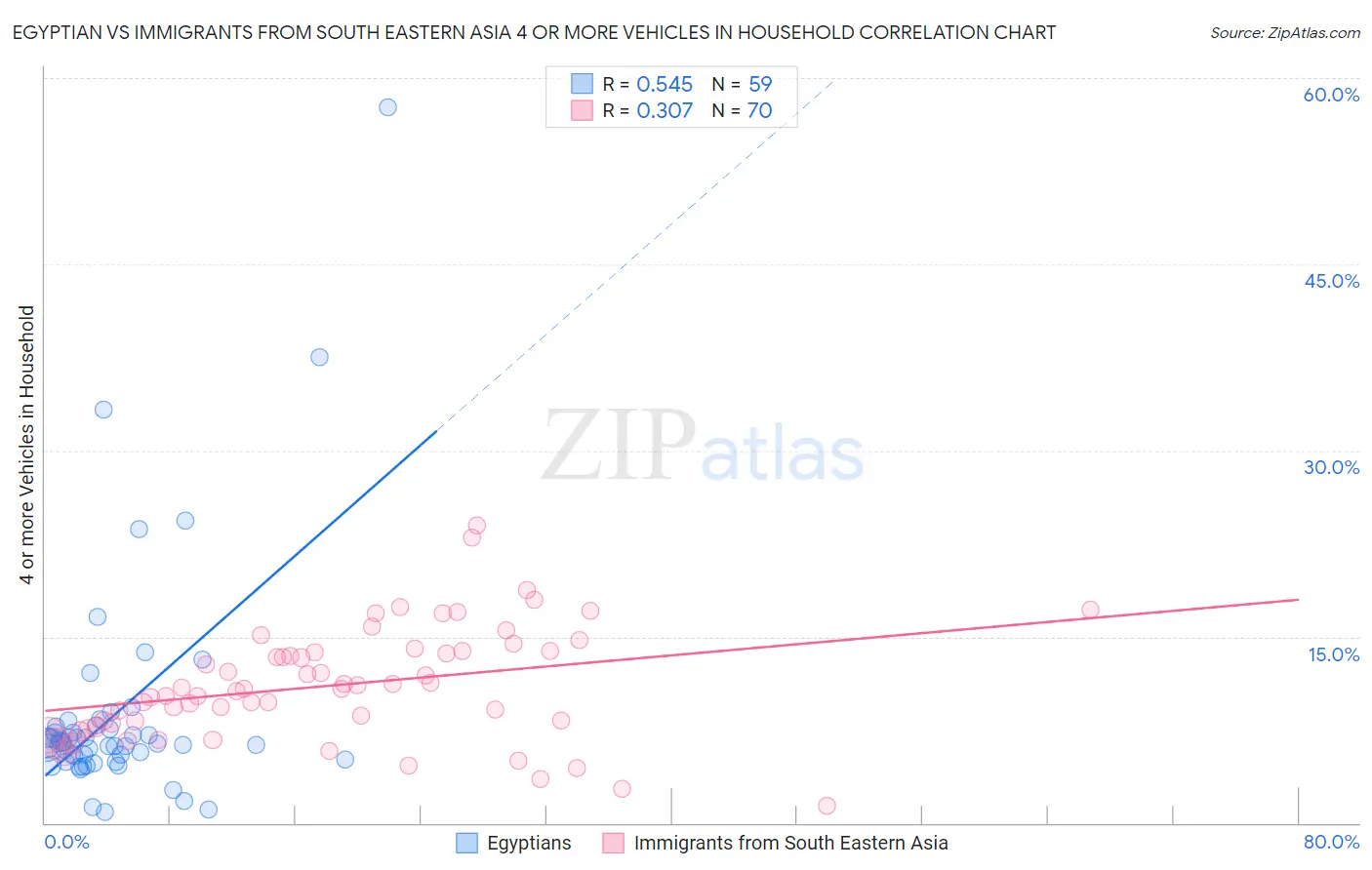 Egyptian vs Immigrants from South Eastern Asia 4 or more Vehicles in Household