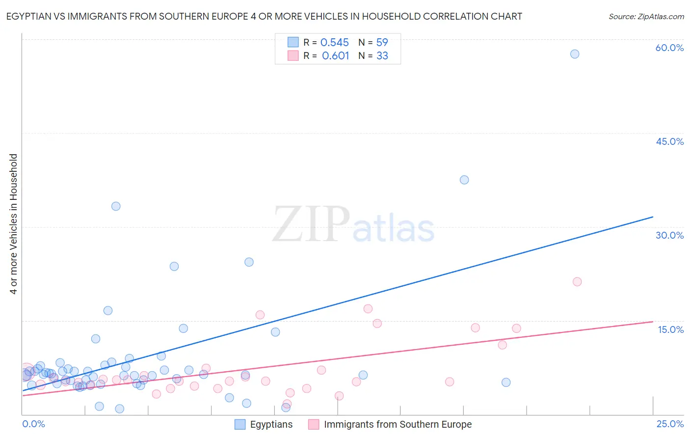 Egyptian vs Immigrants from Southern Europe 4 or more Vehicles in Household