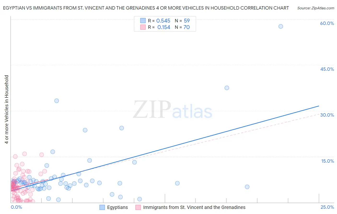 Egyptian vs Immigrants from St. Vincent and the Grenadines 4 or more Vehicles in Household
