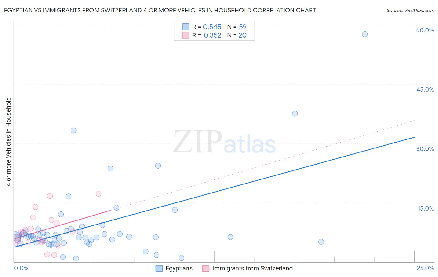 Egyptian vs Immigrants from Switzerland 4 or more Vehicles in Household